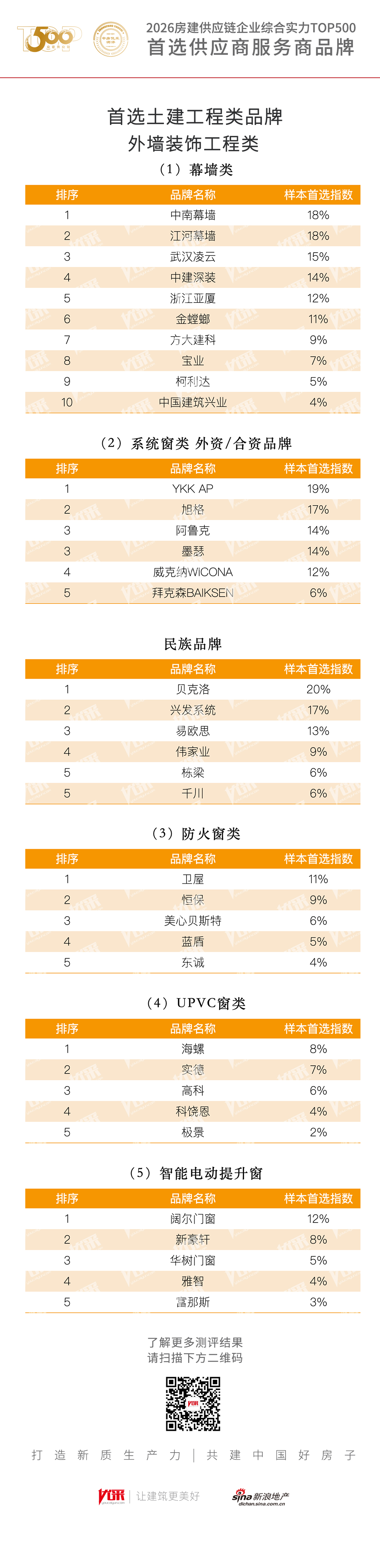 九游app：2026房建首選幕墻及門窗工程品牌發布！中南幕墻、江河、武漢凌云、中建深裝、浙江亞廈、金螳螂、方大科建、寶亞