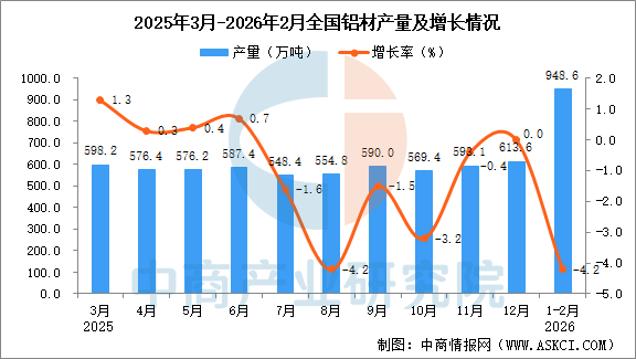 2026年1-2月全國鋁材產(chǎn)量數(shù)據(jù)統(tǒng)計分析(圖1)