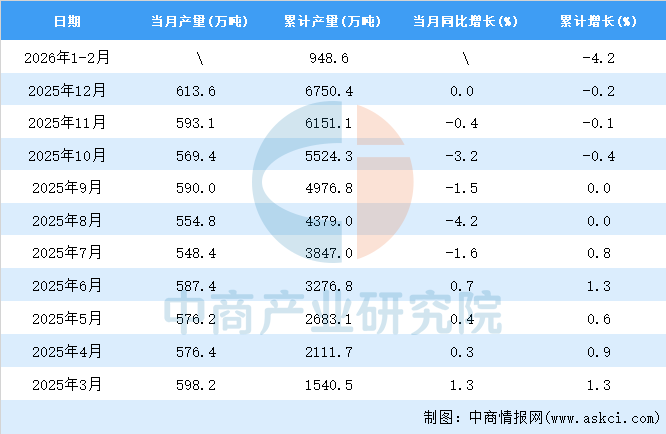 2026年1-2月全國鋁材產(chǎn)量數(shù)據(jù)統(tǒng)計分析(圖2)