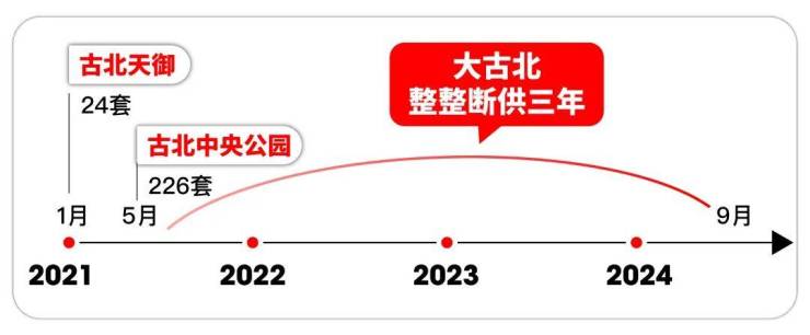古北99官方認(rèn)證售樓處電線售樓處-樓盤價(jià)格戶型地址電話環(huán)境配套交房時(shí)間官方電話(圖3)
