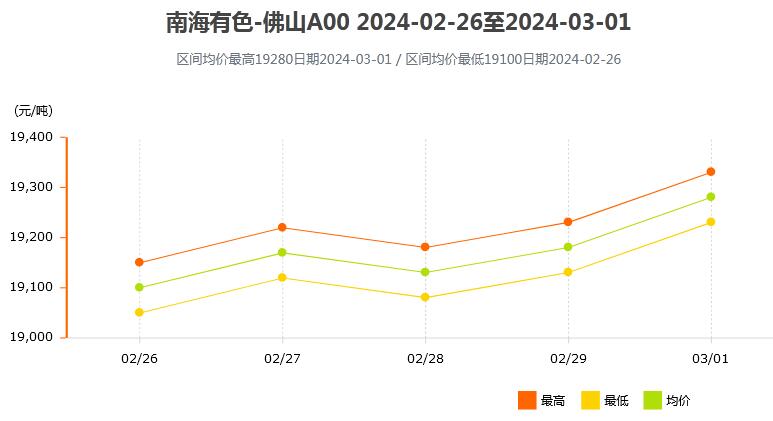 鋁價(jià)格走勢(shì)圖分析
