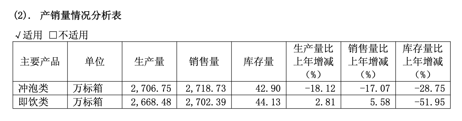 沖泡奶茶賣不動(dòng)香飄飄已開(kāi)5家線下茶飲店擬在泰國(guó)建工廠