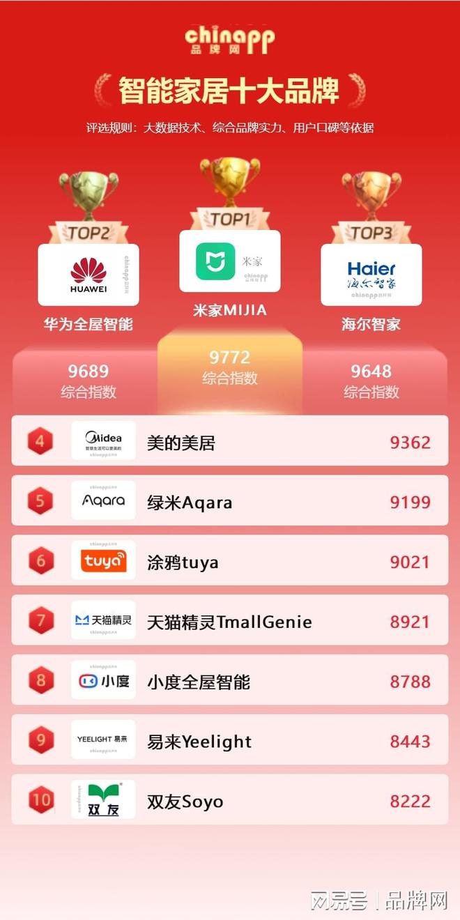 九游app：2026智能家居十大品牌名單智能家居廠家哪家好（chinapp）