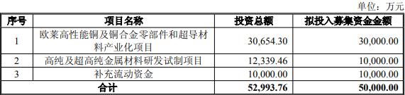 歐萊新材擬定增募不超5億2024上市募38億次年就虧損