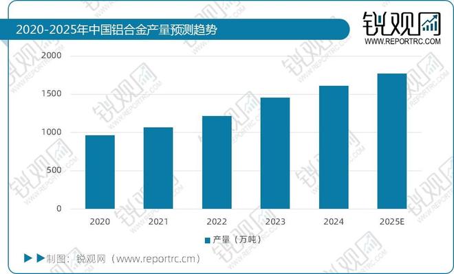 九游體育：2024年中國鋁合金產量16141萬噸2025年將超1700萬噸