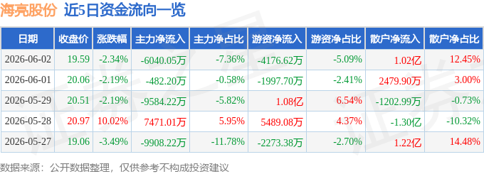 九游官網入口：股票行情快報：海亮股份（002203）6月2日主力資金凈賣出604005萬元(圖1)
