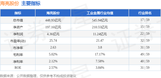 九游官網入口：股票行情快報：海亮股份（002203）6月2日主力資金凈賣出604005萬元(圖2)